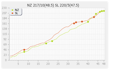 Sri Lanka vs New Zealand 1st Semi Final Runs Progression Graph