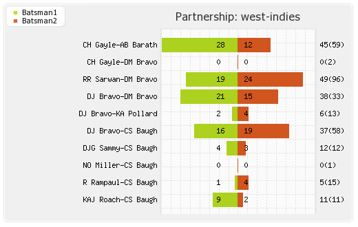 Sri Lanka vs West Indies 2nd ODI Partnerships Graph