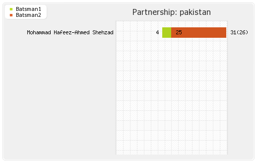 New Zealand vs Pakistan 2nd ODI  Partnerships Graph