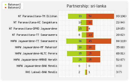 England vs Sri Lanka 1st Test  Partnerships Graph