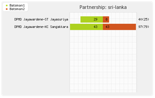 England vs Sri Lanka Only T20 Partnerships Graph