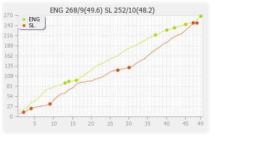 England vs Sri Lanka 5th ODI Runs Progression Graph