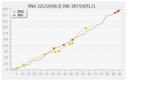 England vs India 2nd Test  Runs Progression Graph