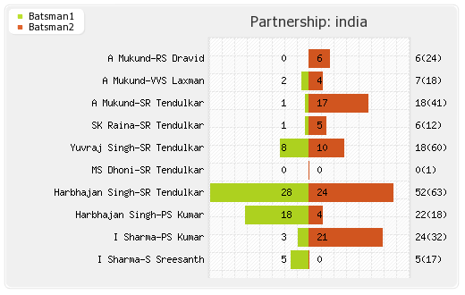 England vs India 2nd Test  Partnerships Graph