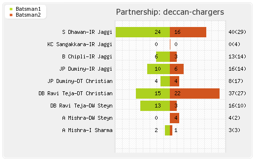 Deccan Chargers vs Rajasthan XI 2nd Match Partnerships Graph
