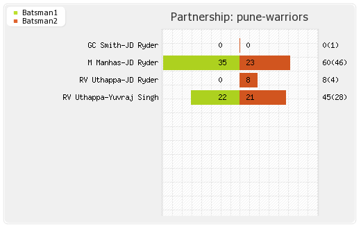 Pune Warriors vs Punjab XI 5th Match Partnerships Graph