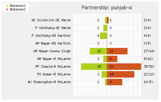 Pune Warriors vs Punjab XI 5th Match Partnerships Graph