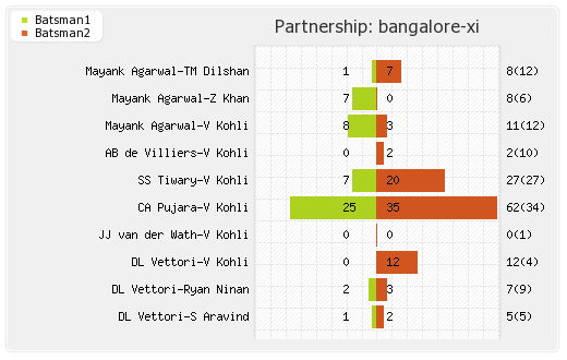 Deccan Chargers vs Bangalore XI 11th Match Partnerships Graph