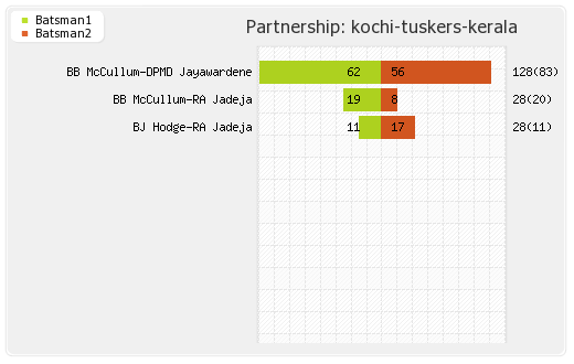 Mumbai XI vs Kochi Tuskers Kerala 13th Match Partnerships Graph