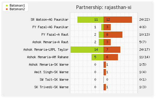 Kolkata XI vs Rajasthan XI 17th Match  Partnerships Graph