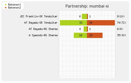 Mumbai XI vs Pune Warriors 21st Match Partnerships Graph