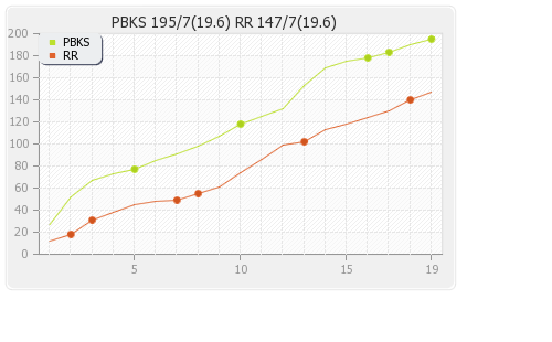 Punjab XI vs Rajasthan XI 23rd Match Runs Progression Graph