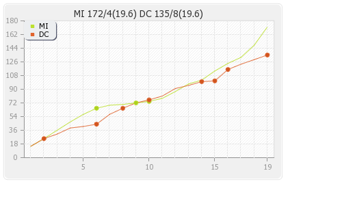 Deccan Chargers vs Mumbai XI 27th Match Runs Progression Graph