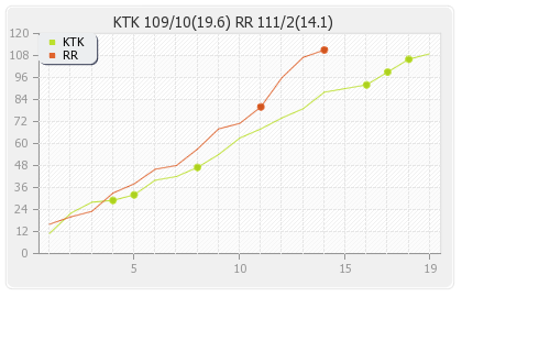 Rajasthan XI vs Kochi Tuskers Kerala 28th Match Runs Progression Graph