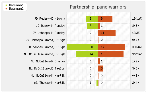Chennai XI vs Pune Warriors 29th Match Partnerships Graph