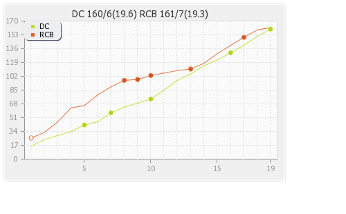 Delhi XI vs Bangalore XI 30th Match Runs Progression Graph