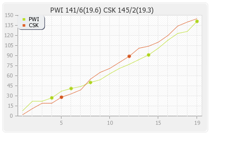 Pune Warriors vs Chennai XI 31st Match Runs Progression Graph
