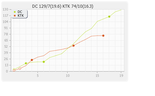 Kochi Tuskers Kerala vs Deccan Chargers 32nd Match Runs Progression Graph
