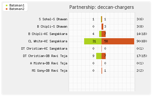 Kochi Tuskers Kerala vs Deccan Chargers 32nd Match Partnerships Graph