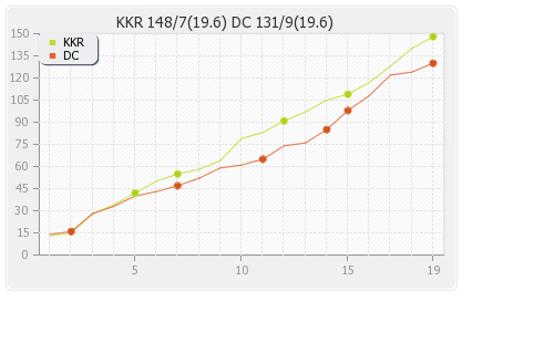 Delhi XI vs Kolkata XI 33rd Match Runs Progression Graph