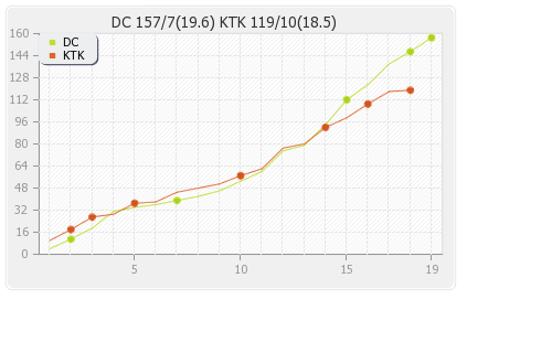 Kochi Tuskers Kerala vs Delhi XI 36th Match Runs Progression Graph