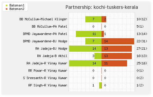 Kochi Tuskers Kerala vs Delhi XI 36th Match Partnerships Graph