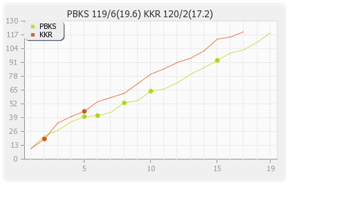 Kolkata XI vs Punjab XI 37th Match Runs Progression Graph