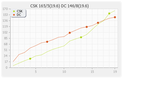 Chennai XI vs Deccan Chargers 39th Match Runs Progression Graph
