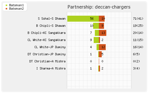 Chennai XI vs Deccan Chargers 39th Match Partnerships Graph