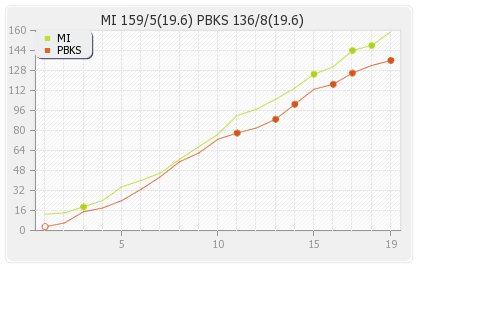 Mumbai XI vs Punjab XI 40th Match Runs Progression Graph