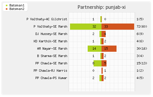 Mumbai XI vs Punjab XI 40th Match Partnerships Graph