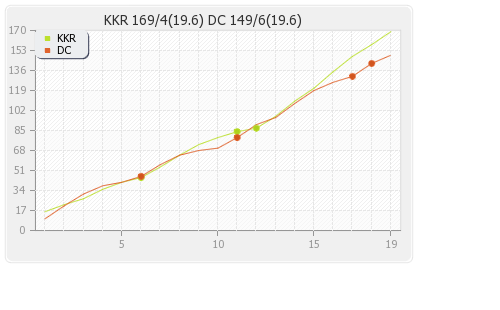 Deccan Chargers vs Kolkata XI 42nd Match Runs Progression Graph