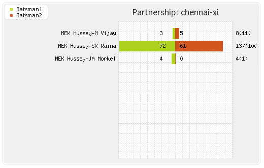 Chennai XI vs Rajasthan XI 43rd Match Partnerships Graph