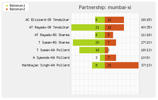 Mumbai XI vs Pune Warriors 44th Match Partnerships Graph
