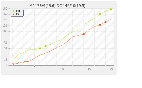 Mumbai XI vs Delhi XI 49th Match Runs Progression Graph