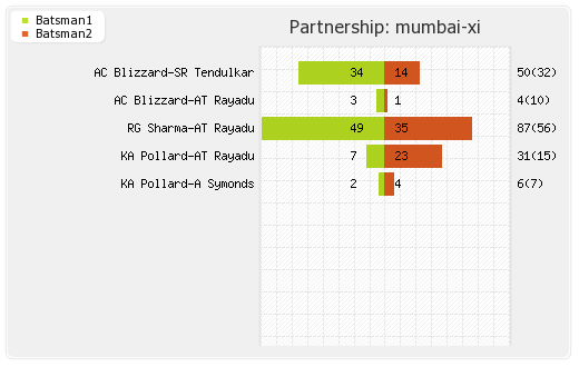 Mumbai XI vs Delhi XI 49th Match Partnerships Graph