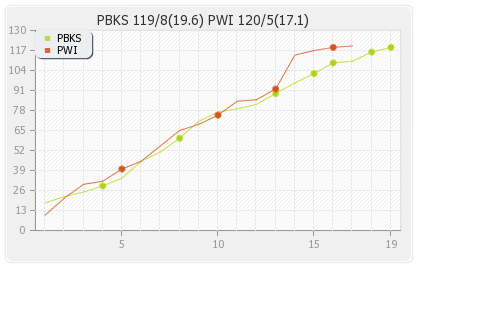 Punjab XI vs Pune Warriors 51st Match Runs Progression Graph