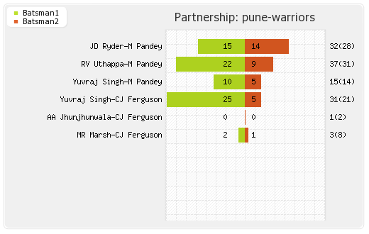 Punjab XI vs Pune Warriors 51st Match Partnerships Graph