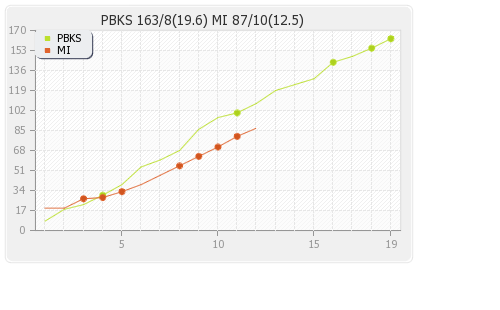 Punjab XI vs Mumbai XI 54th Match Runs Progression Graph