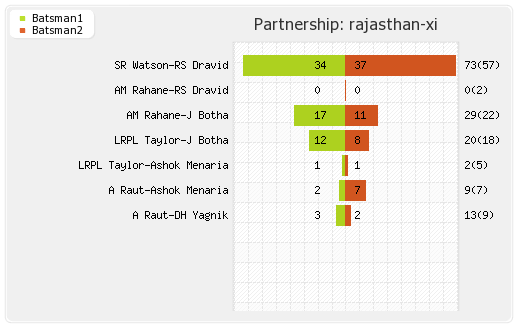 Rajasthan XI vs Bangalore XI 55th Match Partnerships Graph