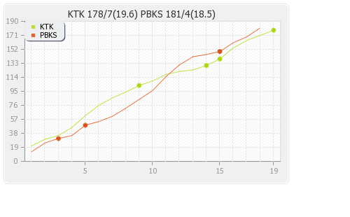 Kochi Tuskers Kerala vs Punjab XI 57th Match Runs Progression Graph
