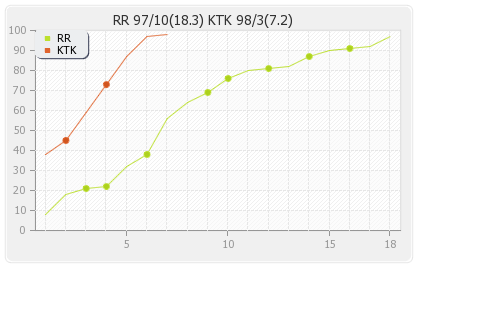 Kochi Tuskers Kerala vs Rajasthan XI 61st Match Runs Progression Graph
