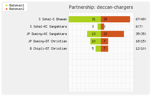 Pune Warriors vs Deccan Chargers 62nd Match Partnerships Graph