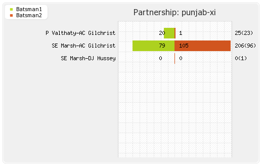 Bangalore XI vs Punjab XI 63rd Match Partnerships Graph