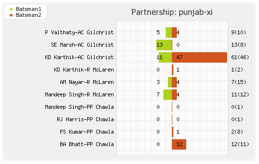 Deccan Chargers vs Punjab XI 67th Match Partnerships Graph