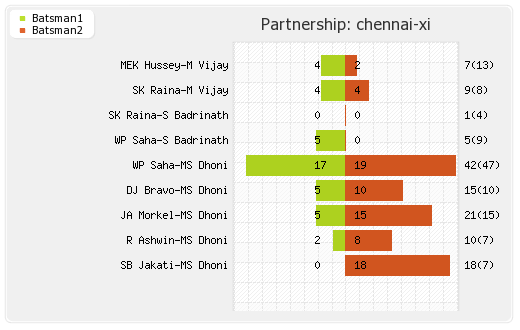 Bangalore XI vs Chennai XI 69th Match Partnerships Graph