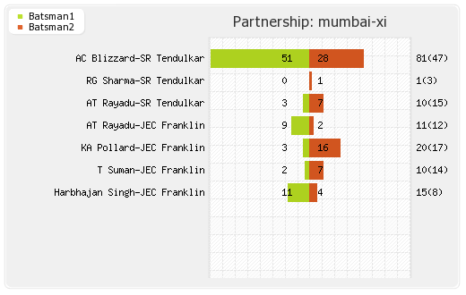 Mumbai XI vs Kolkata XI Eliminator Partnerships Graph