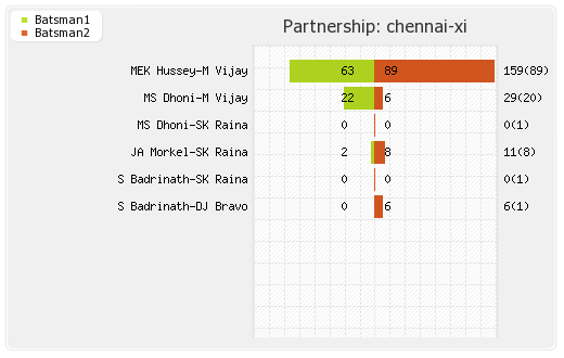 Bangalore XI vs Chennai XI Final Partnerships Graph