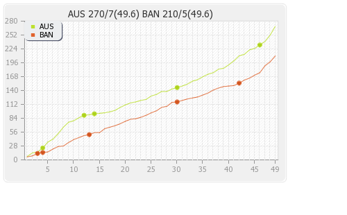 Bangladesh vs Australia 1st ODI Runs Progression Graph