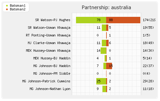 Australia vs South Africa 2nd Test  Partnerships Graph